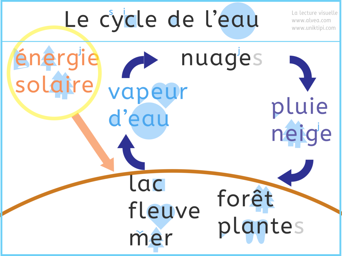 Le cycle de l’eau et l’importance de l’eau pour la vie sur la Terre ...